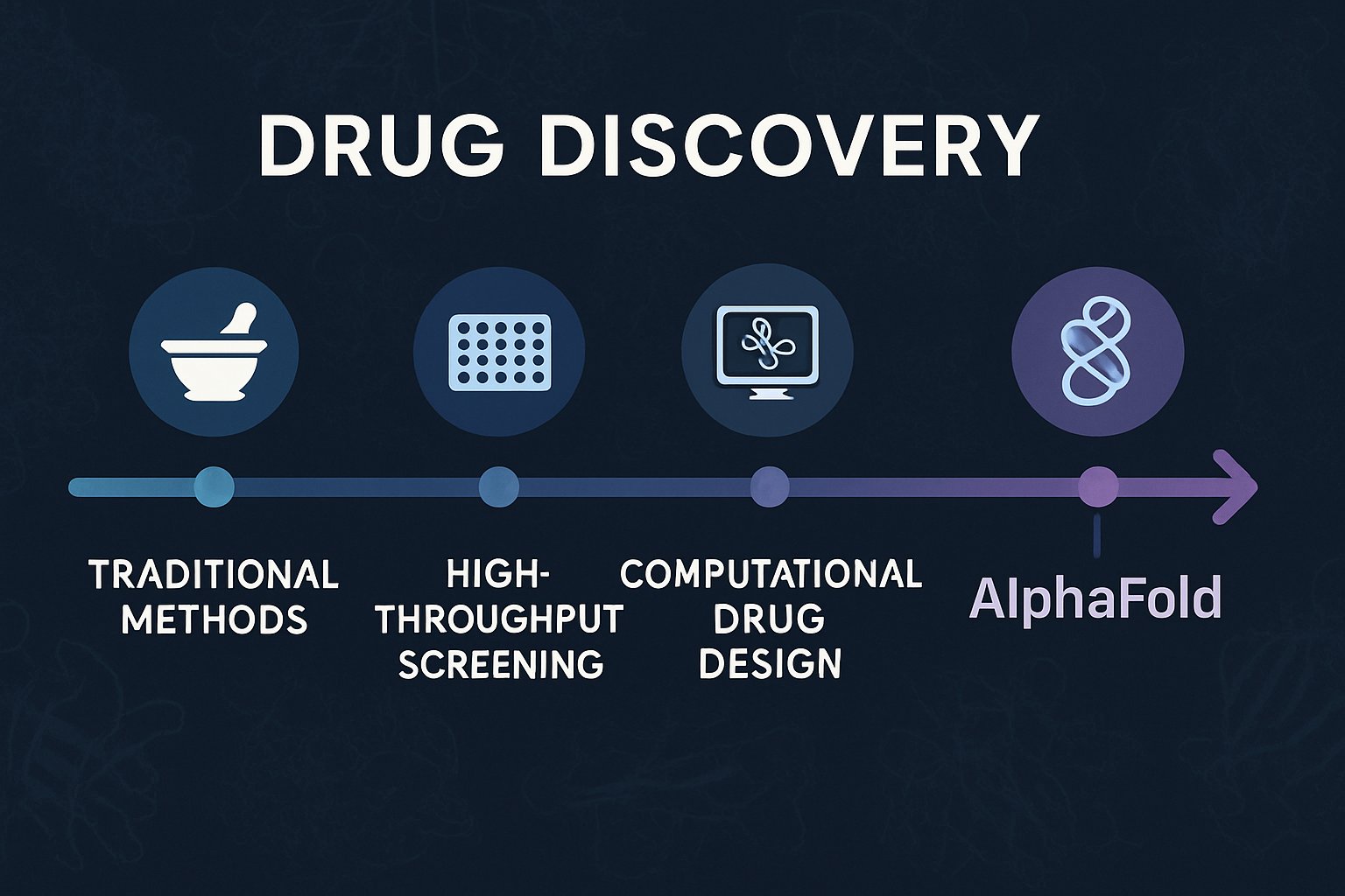 Timeline infographic of AlphaFold’s impact on Drug Discovery process.