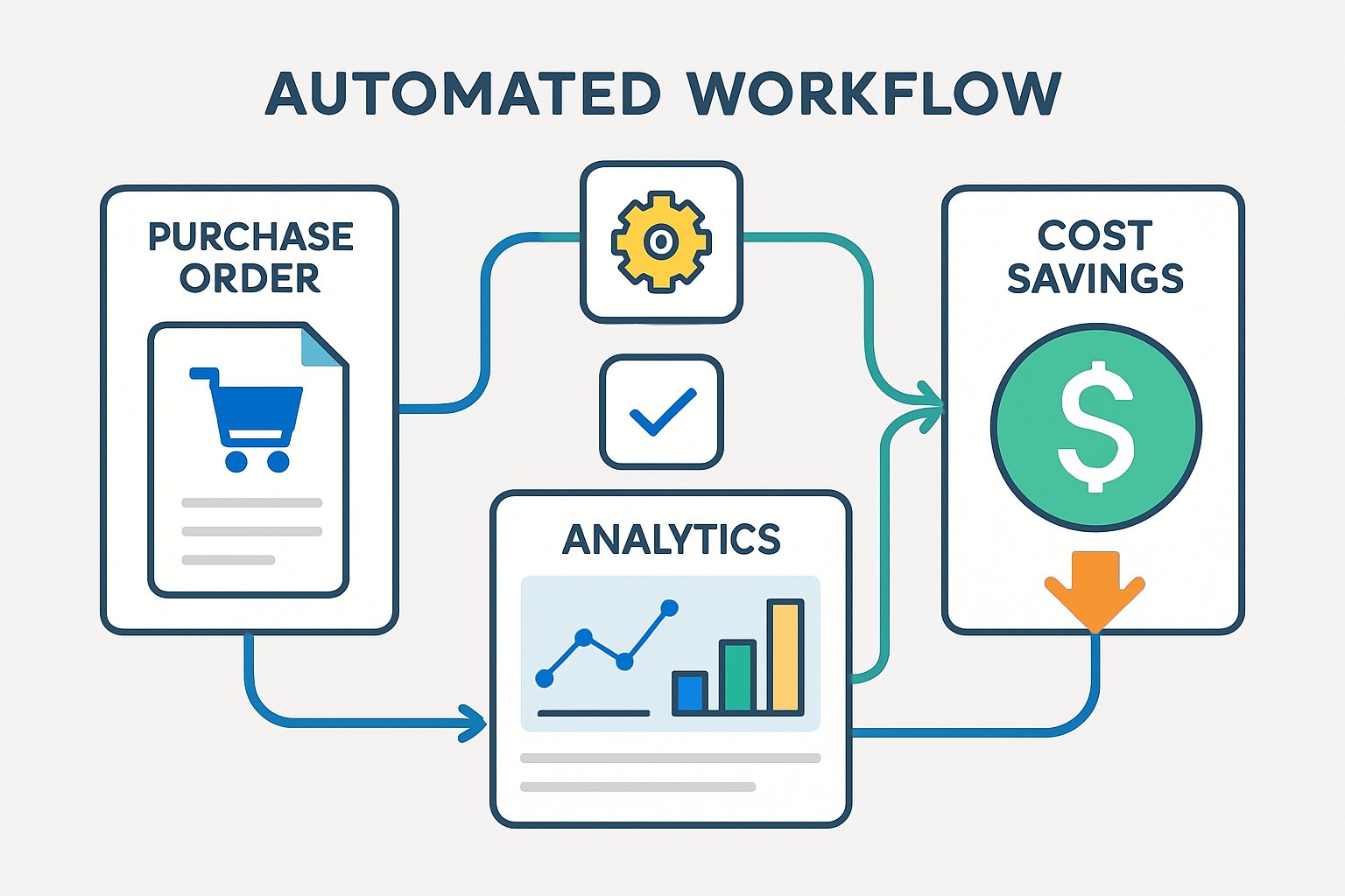Automated dashboard illustrating AI-driven organizational purchasing processes.