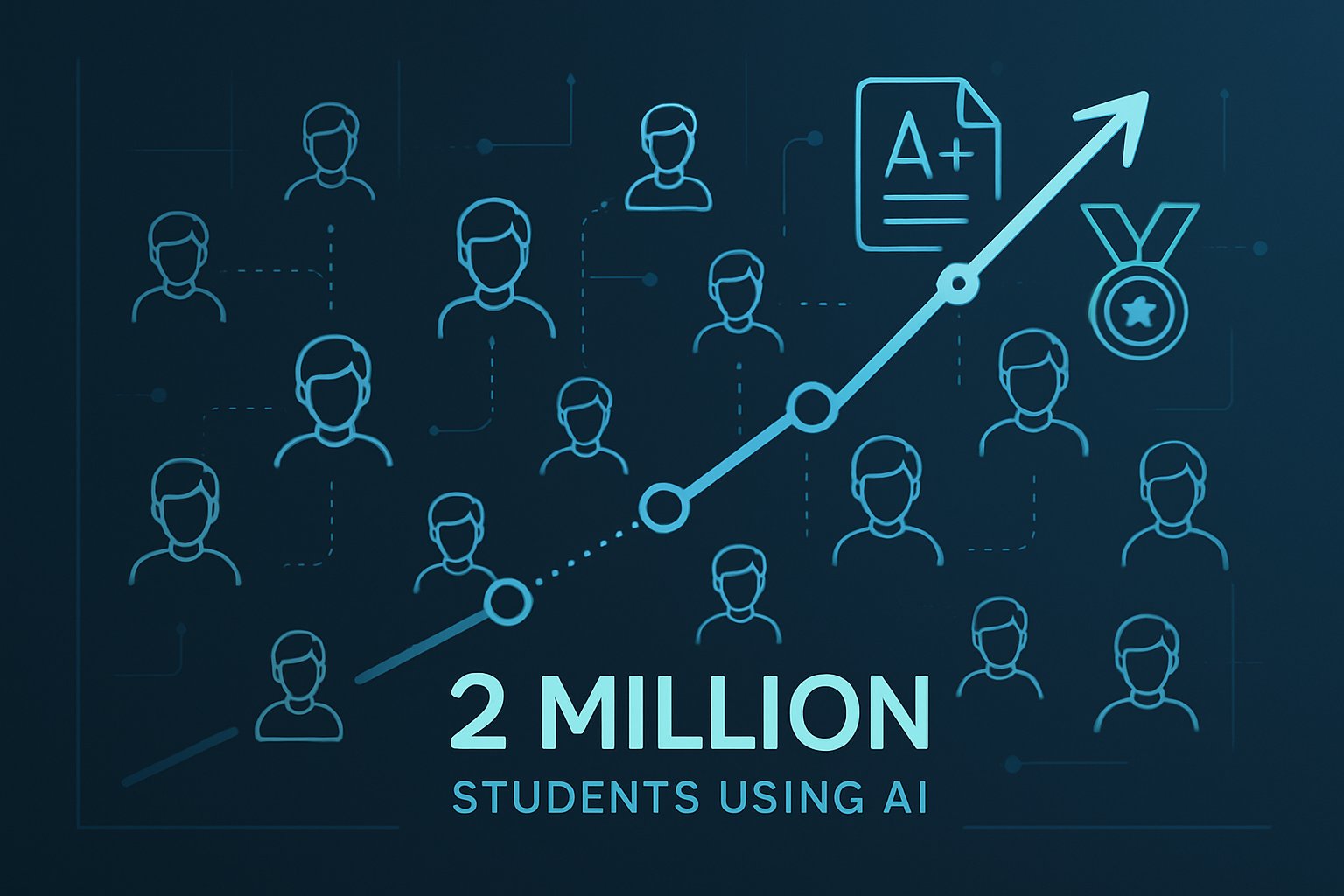 Infographic visualizing Educational AI impact on two million learners’ academic growth.