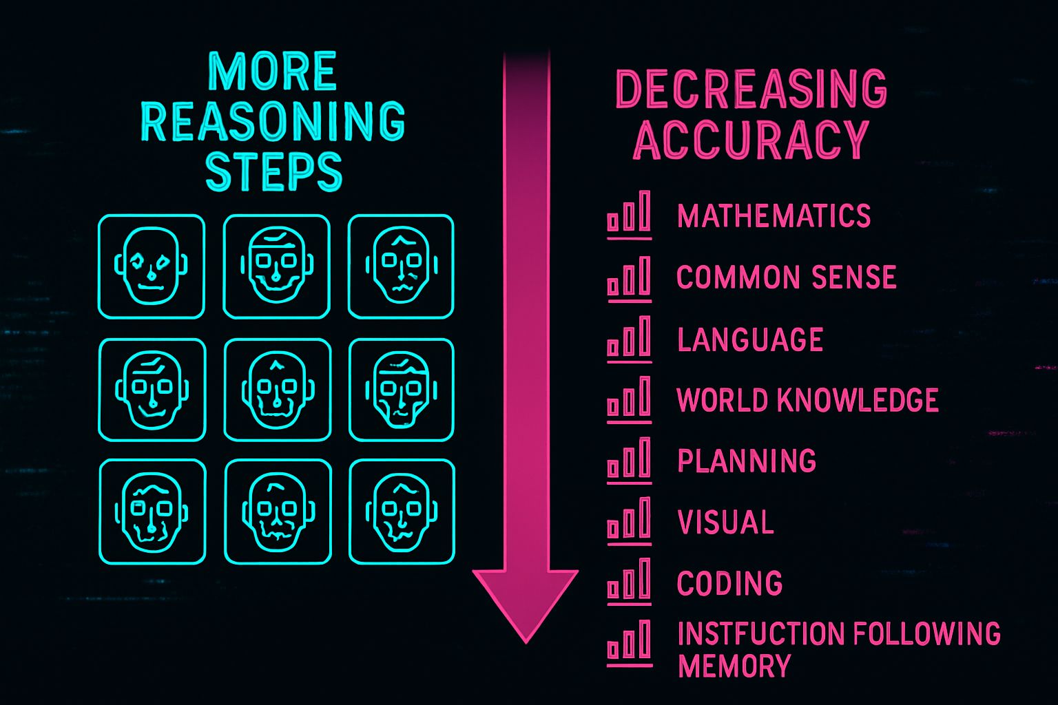 Infographic visualizing counterintuitive research finding of AI reasoning accuracy drop.