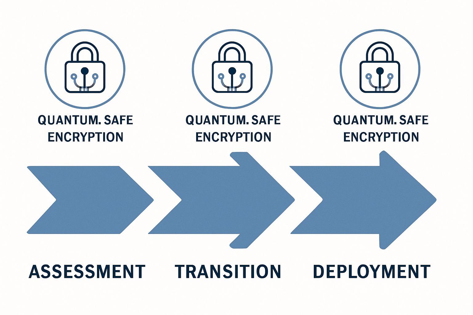 Step-by-step roadmap illustration for Quantum Security adoption with encryption icons.